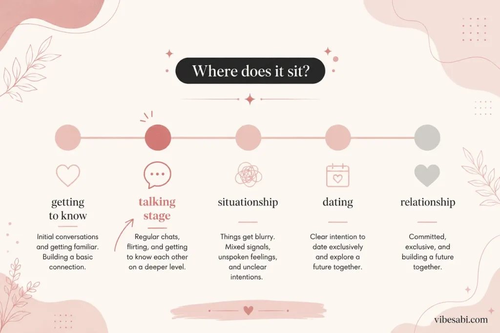 The talking stage shown as an early step on the path from meeting to a relationship